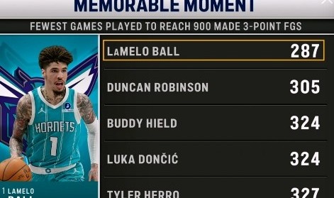 乐鱼-NBA投进前900记三分场数最少榜：三球287场第1 邓罗第2 东契奇第3